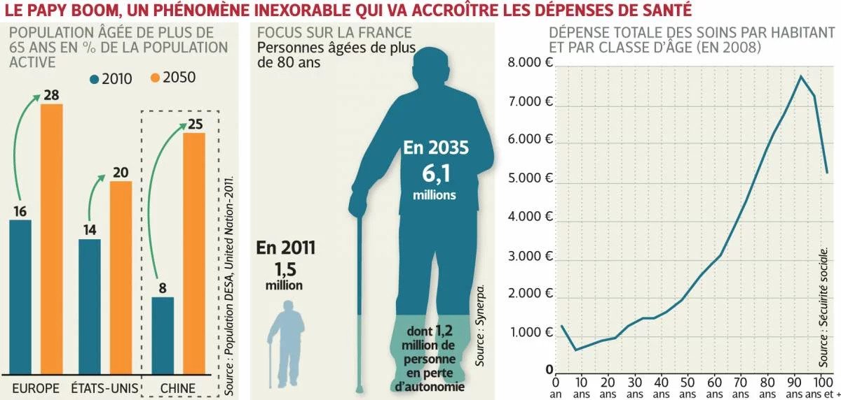 Graphiques au sujet du papy boom. D'ici 2050, 25% de la population devrait être agée de 65 ans ou plus (Source Population DESA, United Nations - 2011). En 2011 il y avait 1,5 millions de personnes agées de plus de 80 ans Ils devraient être 6,1 millions en 2035, dont 1,2 millions de personnes en perte d'autonomie (Source Synerpa). Les dépense totales de soins par habitant et par classe d'âge en 2008 présentait une évolution exponentielle de 1000 euros à 20 ans à près de 8000 euros à 90 ans (Source Sécurité sociale).